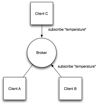 temperature