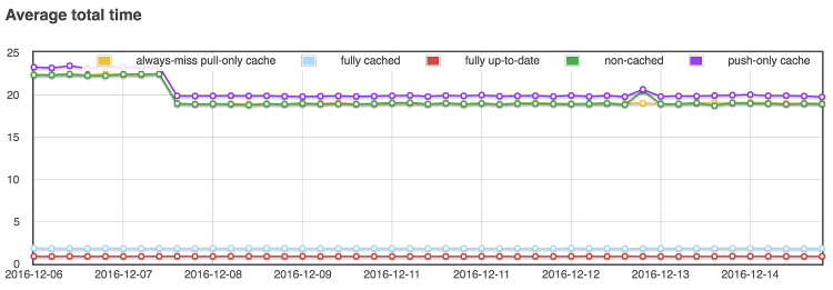 performance test gradle