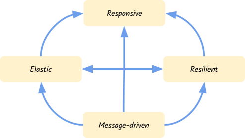 reactive manifesto