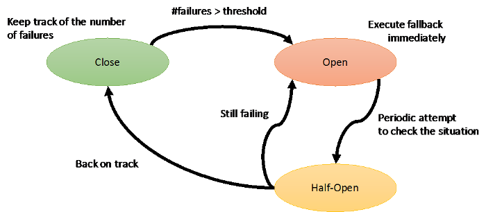 circuit-breaker pattern