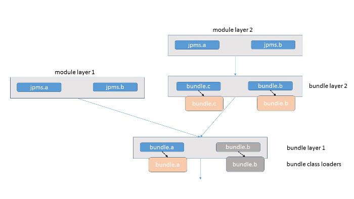 module graph - bundle layer