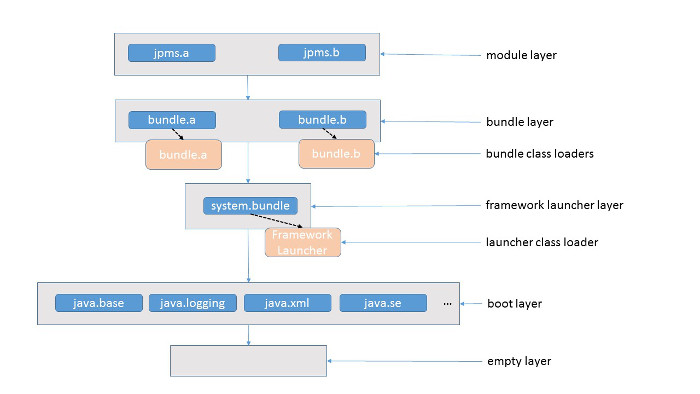 module graph - boot layer