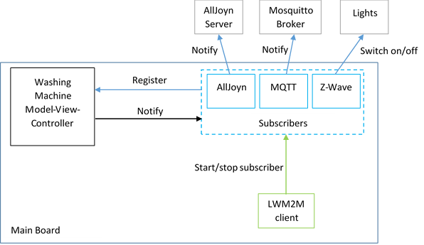 main board software overview