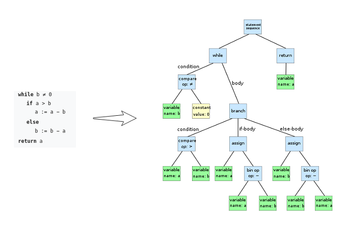 statement sequence