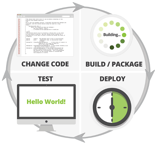 Code Cycle