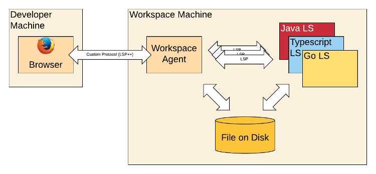 Browser Developer Machine LSP