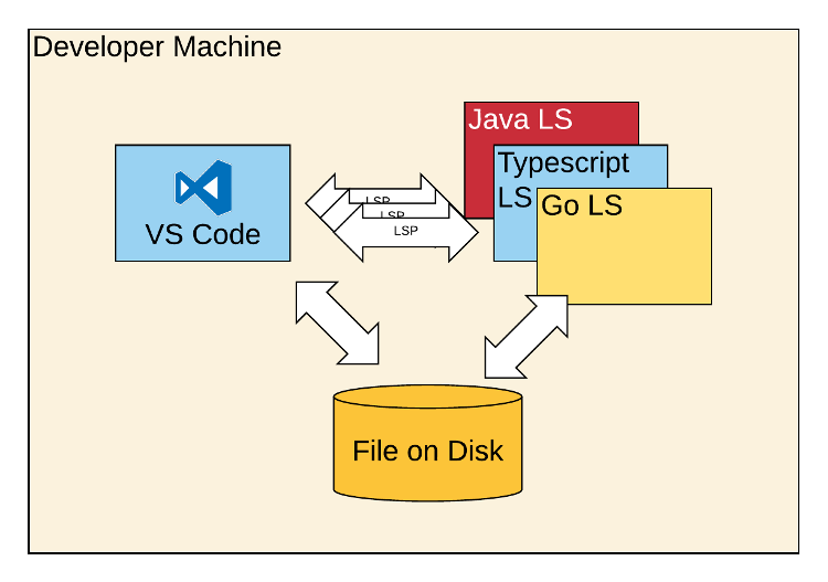 Developer Machine LSP