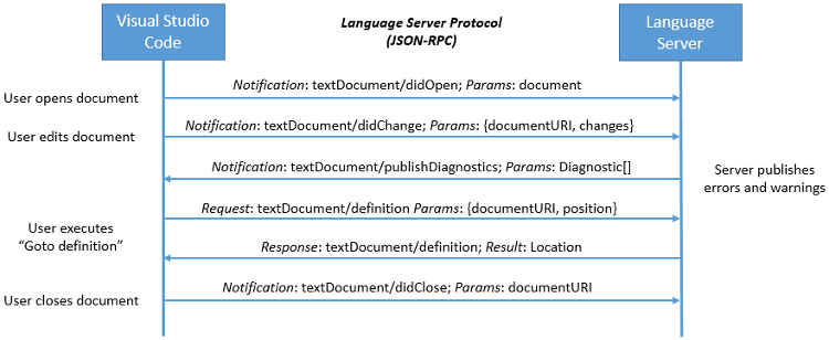 language server protocol