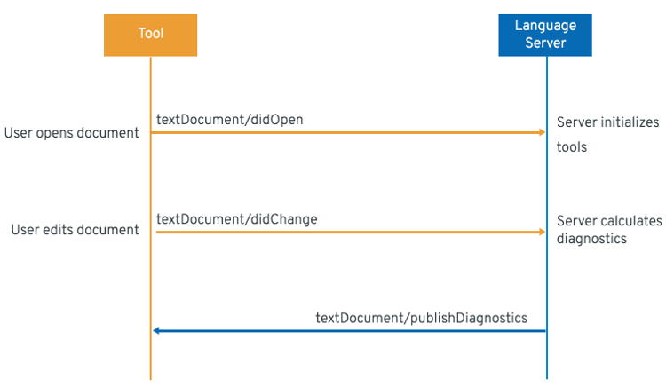 Sequence Diagram