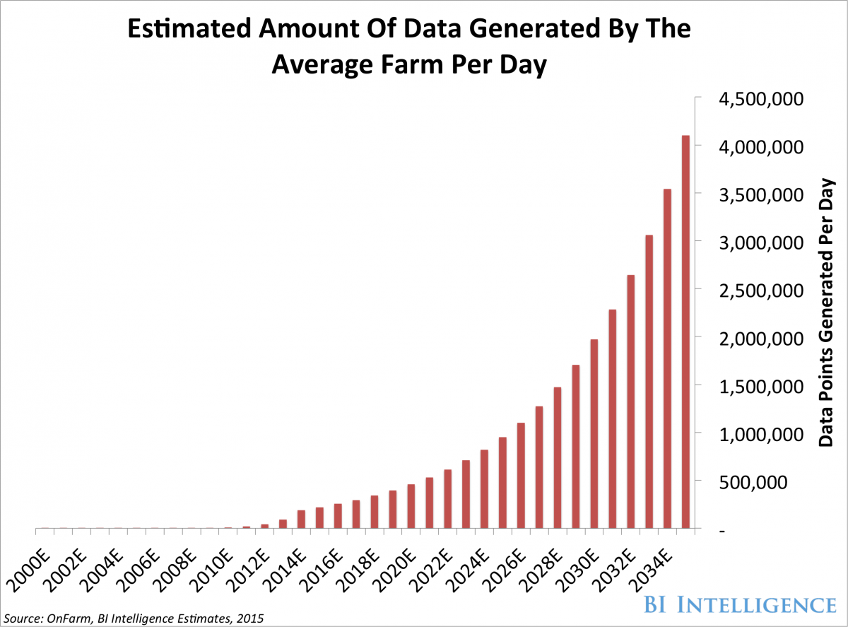 data agriculture farming iot farm future smart agricultural amount precision drones increase why connected graph internet analysis crop equipment sensor