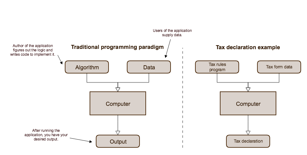 Paradigm Vs Traditional Paradigm