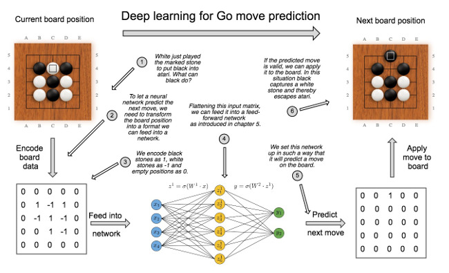Overview diagram deep learning bot