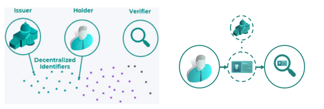 Figure 1: Decentralized Identifiers and Self-Sovereign Identity