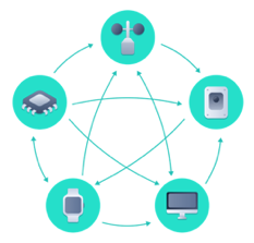 Figure 2: A Decentralized Marketplace Eliminates the Middleman