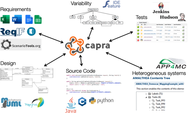 Figure 1: A Selection of Artifacts Eclipse Capra Can Trace to