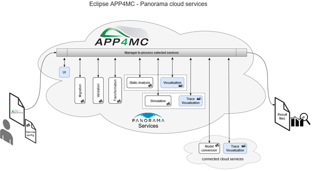 Figure 2: Eclipse APP4MC Cloud Services