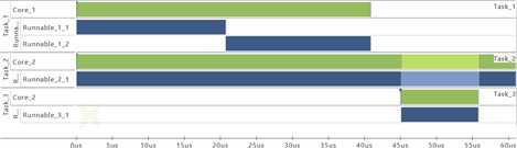 Figure 4: Gantt Chart of a Simple Example Trace