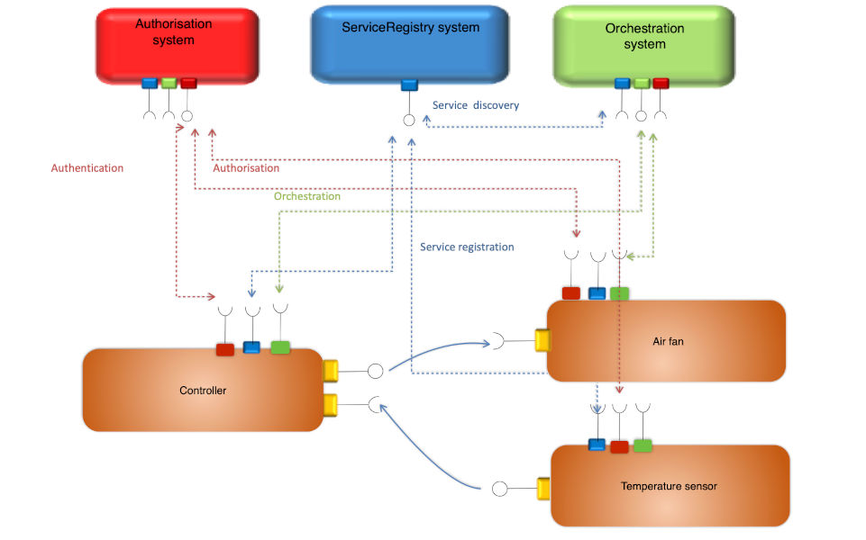 Figure 1: Basic Control Loop Implemented in Eclipse Arrowhead