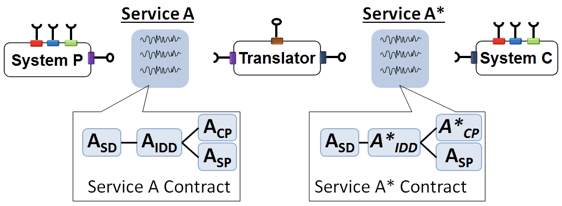 Figure 2: Translation Service for Protocols, Encodings, and Semantics