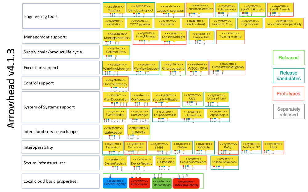 Figure 4: Current Roadmap for Eclipse Arrowhead Core Systems