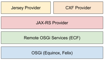 Figure 1: Eclipse Frameworks Stack Used to Consume REST Services