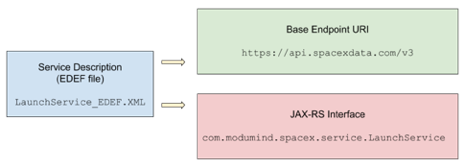 Figure 2: EDEF File Base Endpoint URI and Java Interface Descriptions