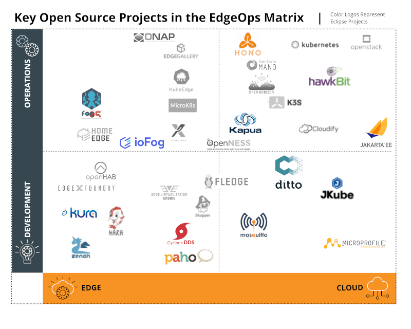 Figure 2: Key Open Source Projects in the EdgeOps Matrix