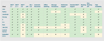 Figure 2: Eclipse Paho Support for Languages and MQTT Versions