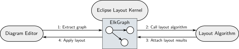 Eclipse Layout Kernel architecture.
