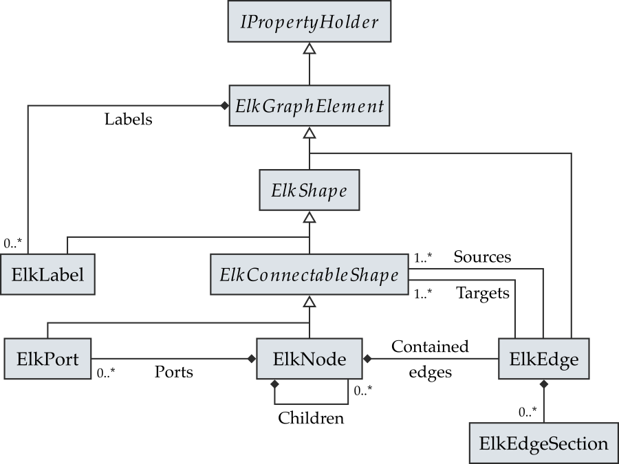 The ELK Graph meta model.