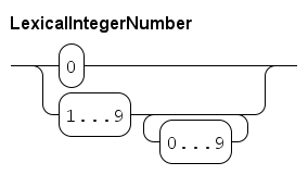 literal integer number.rr