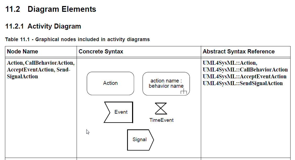 Eclipse Community Forums Papyrus » Missing functions Activity diagrams
