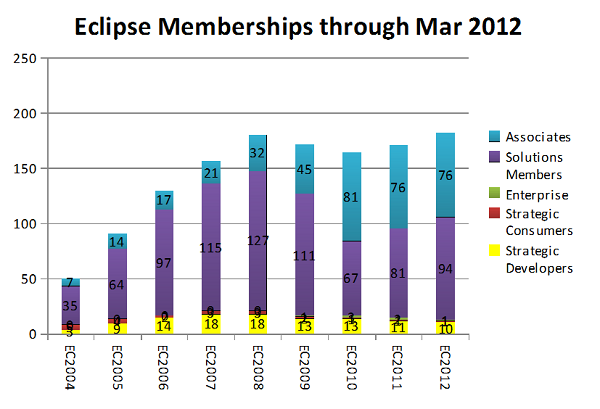 2012 Membership Numbers