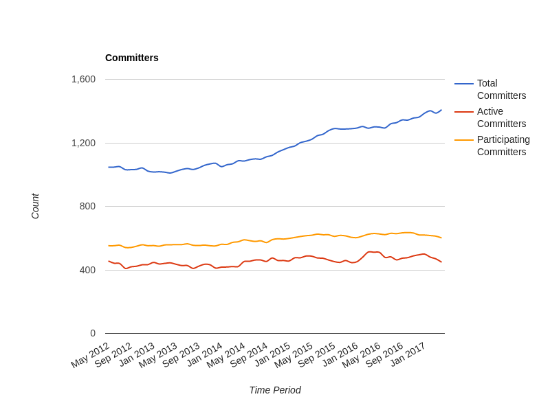 Committers