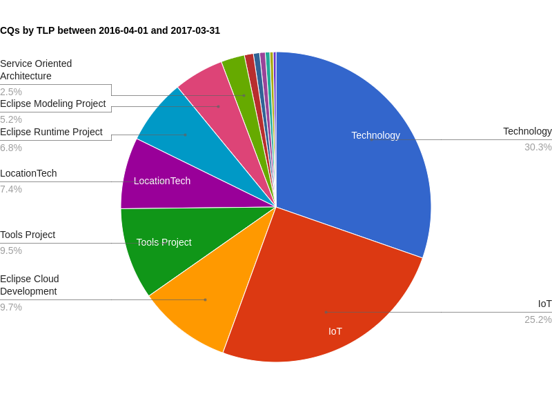 CQs by TLP between 2016-04-01 and 2017-03-31