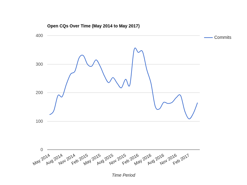 Open CQs Over Time (May 2014 to May 2017)