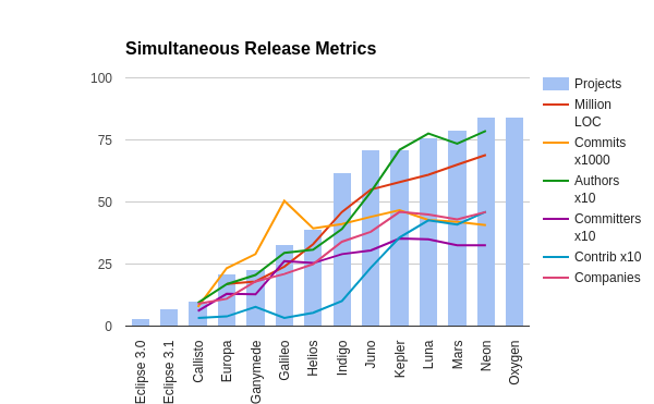 Simultaneous Release Metrics