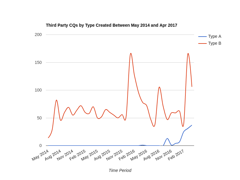 Third Party CQs by Type Created Between May 2014 to May 2017