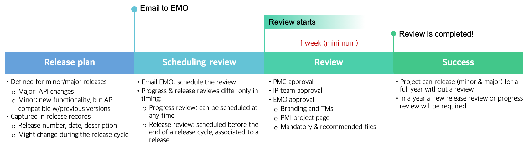 EDP_releases_diagram.png