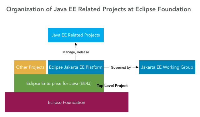 OrgOfJavaEEProjectsAtEclipseFoundation.png