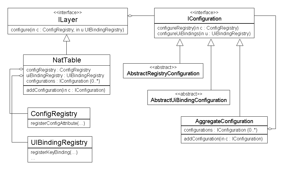 Simplified NatTable configuration UML