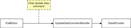Update data command handling