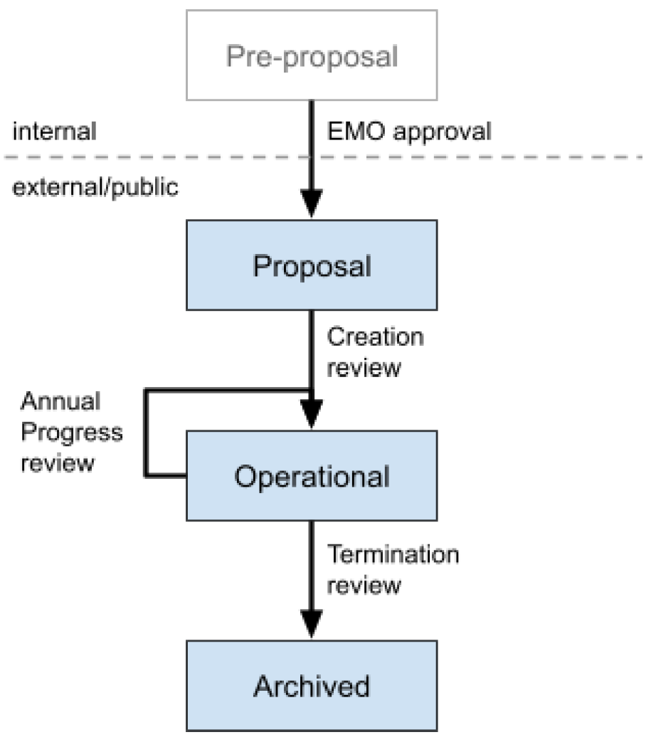 Interest Group Lifecycle