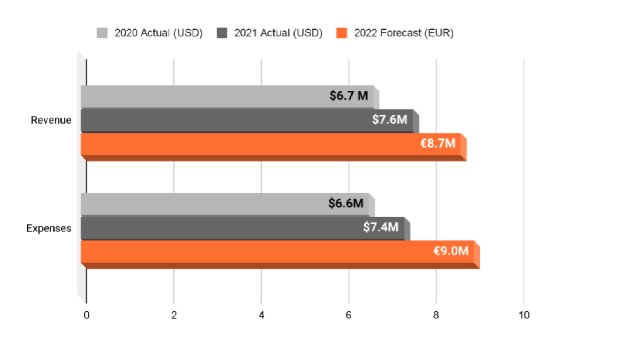 2022 Annual report chart