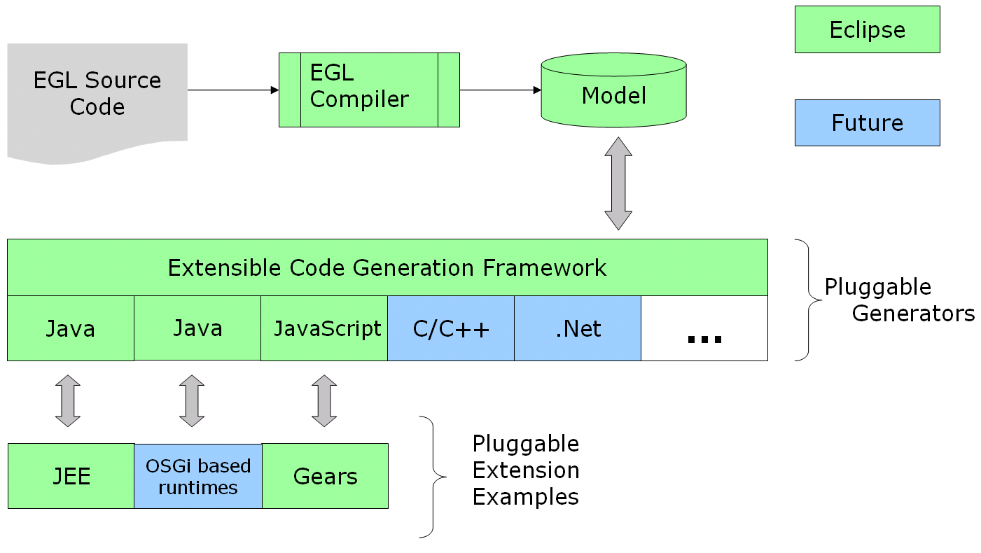 Egl Development Tools Project The Eclipse Foundation
