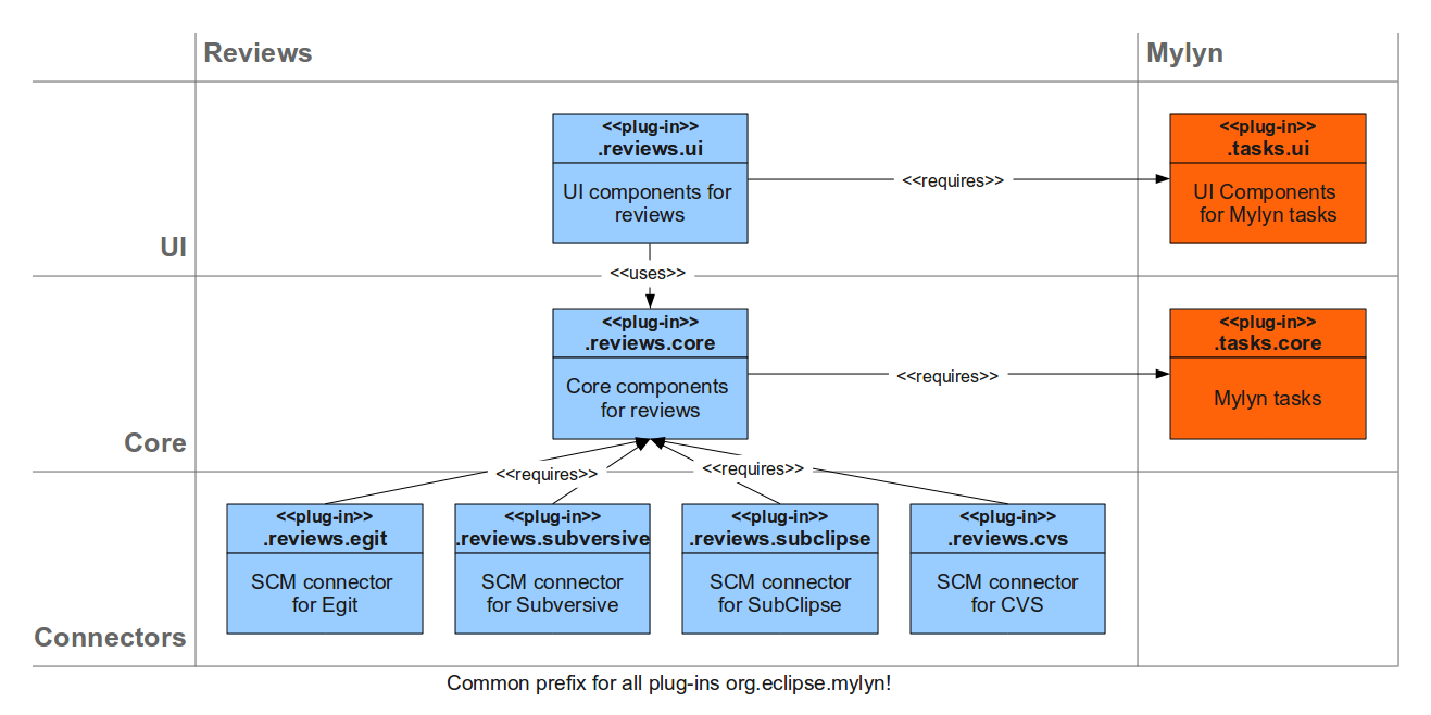 Overview of reviews components
