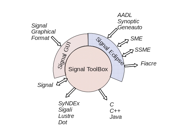 The Polychrony Toolset