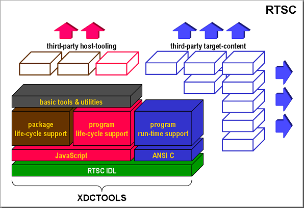 XDCTOOLS 10KM Architecture