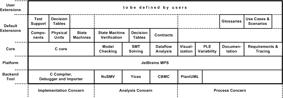 mbeddr is organized into three concerns and five layers. The concerns address C-based implementation, formal analysis as well as process. The five layers are the MPS platform, the mbeddr core facilities, default extensions as well as the ability for users to create their own extensions. Finally, a number of backend tools (primarily C compilers and verification tools) are integrated.