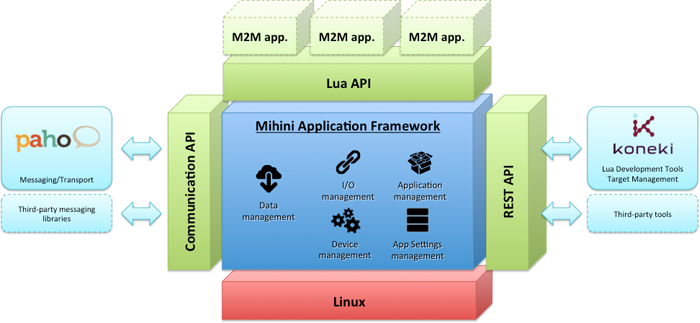 mihini-architecture